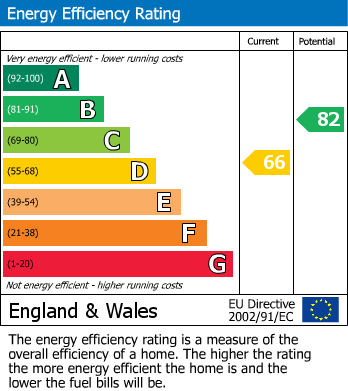 EPC Graph for Far Sandfield, Churchdown, Gloucester