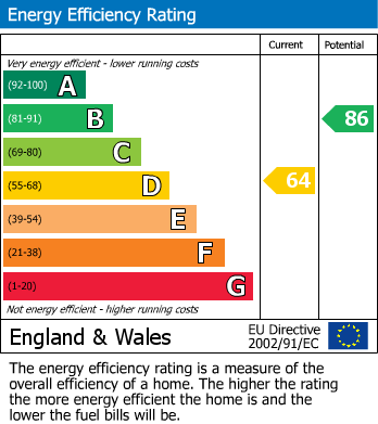 EPC Graph for Parton Road, Churchdown, Gloucester