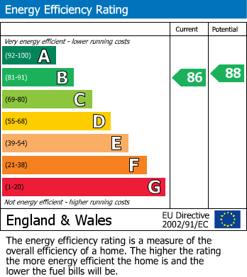 EPC Graph for Ermin Park, Brockworth, Gloucester