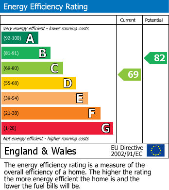 EPC Graph for Pirton Lane, Churchdown, Gloucester