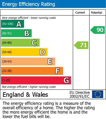 EPC Graph for Wellesley Street, Gloucester