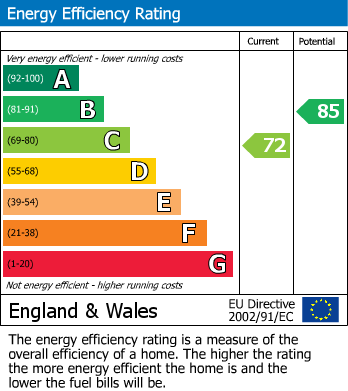 EPC Graph for Golden Vale, Gloucester