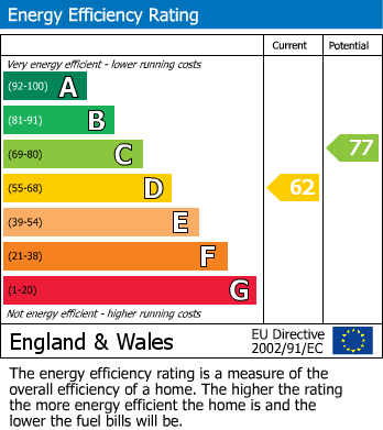 EPC Graph for Badgeworth Lane, Badgeworth, Cheltenham