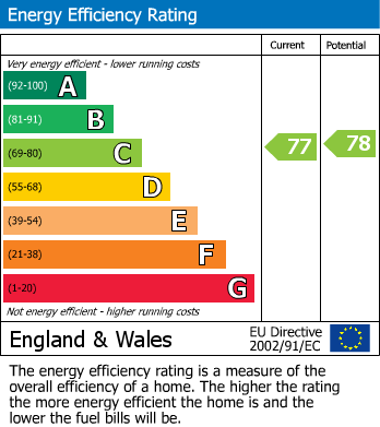 EPC Graph for Vervain Close, Churchdown