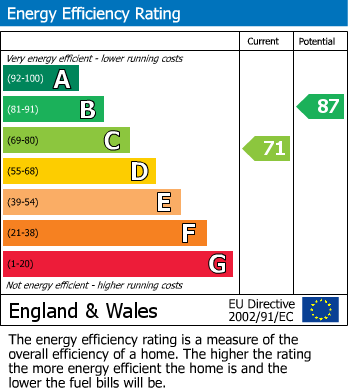 EPC Graph for Southfield Court, Churchdown, Gloucester