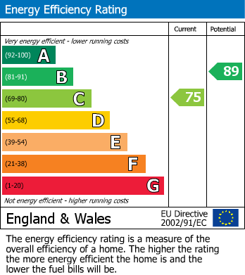 EPC Graph for Massey Road, Gloucester