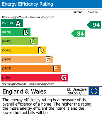 EPC Graph for Friars Orchard, Gloucester