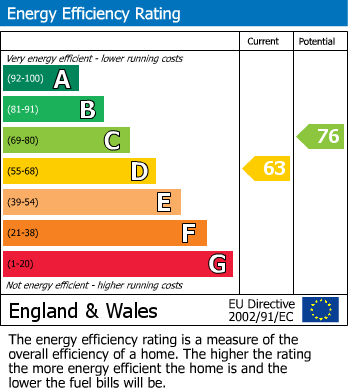 EPC Graph for Peregrine Road, Cheltenham