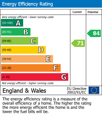 EPC Graph for Whitewell Close, Barnwood, Gloucester