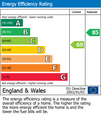 EPC Graph for Bader Avenue, Churchdown, Gloucester