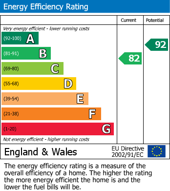 EPC Graph for Green Lane, Churchdown, Gloucester