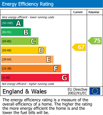 EPC Graph for Green Gables, Parton Road, Churchdown