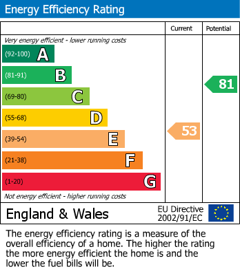 EPC Graph for Cavendish Avenue, Churchdown, Gloucester