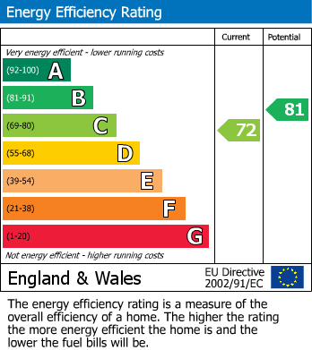 EPC Graph for Millfields, Hucclecote, Gloucester