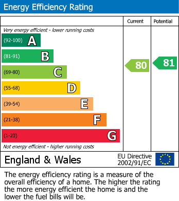 EPC Graph for Anne Hathaway Drive, Churchdown, Gloucester