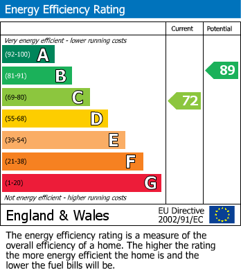 EPC Graph for Barnes Wallis Way, Churchdown, Gloucester