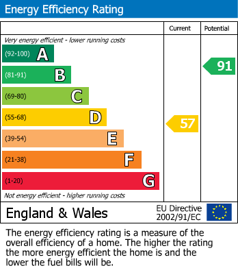 EPC Graph for Grenville Close, Churchdown, Gloucester