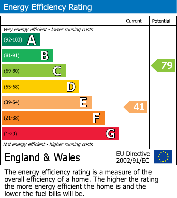 EPC Graph for Pirton Lane, Churchdown, Gloucester