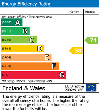 EPC Graph for Chestnut Close, Quedgeley, Gloucester