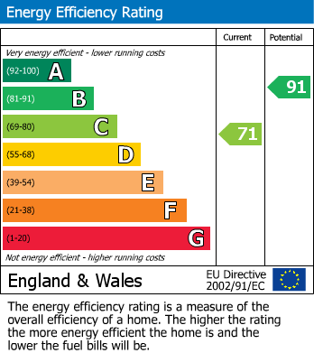 EPC Graph for Vervain Close, Churchdown, Gloucester