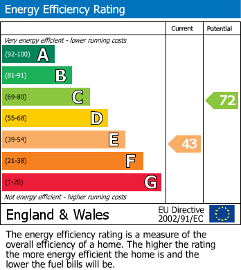 EPC Graph for Chestnut Close, Quedgeley, Gloucester