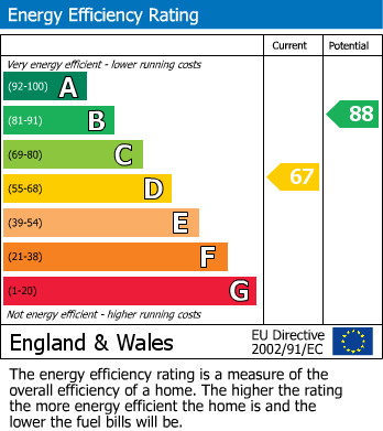 EPC Graph for Church Road, Churchdown