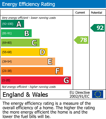 EPC Graph for Raleigh Close, Gloucester