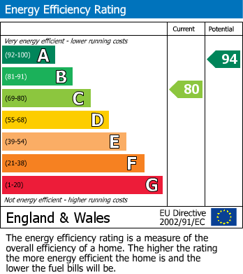 EPC Graph for Arlington Road, Brockworth