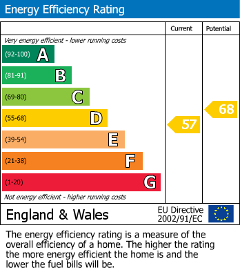 EPC Graph for Golden Vale, Churchdown