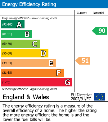 EPC Graph for Stanley Road, Gloucester