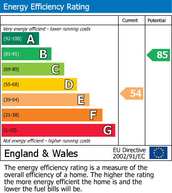 EPC Graph for Painswick Road, Gloucester